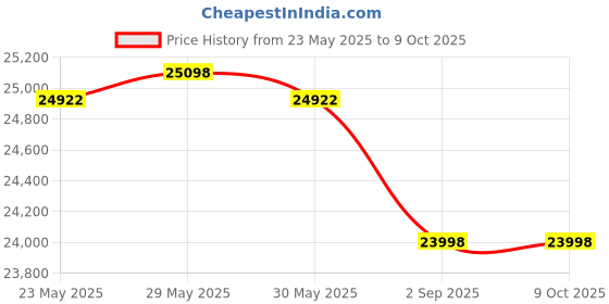 amazon.in JINGUR Metal Storage Locker Cabinet with Locking Door and Adjustable Shelf for Home Office Classroom Workshop Organization (White) jingur Price History Graph from 23 May 2025 to 9 Oct 2025