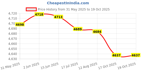 amazon.in jingyig Blacksmith Anvil, Iron Anvil, High Hardness, Extra Large Feet Durable for Metals Blacksmith Workshop Home jingyig Price History Graph from 31 May 2025 to 17 Oct 2025