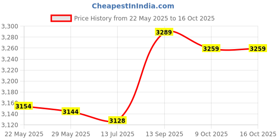 amazon.in jingyig Emergency Switch, 10A Red Screw Fixation Emergency Stop Switch for Contactor for Relay for with Electromagnetic Starter jingyig Price History Graph from 22 May 2025 to 16 Oct 2025