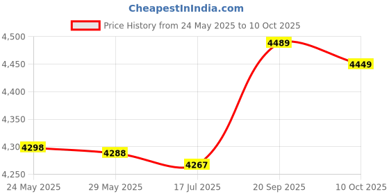 amazon.in jingyig Grips Cleats, Ice Snow Shoes Ice Cleats, 24 Teeth for Climbing Hiking Walking jingyig Price History Graph from 24 May 2025 to 10 Oct 2025