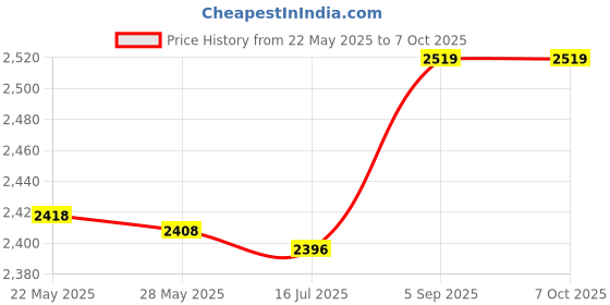amazon.in jingyig Hard Drive Adapter, Hard Disk Drive, HDD Caddy, for -Ii -I Transmission Standards -Iii jingyig Price History Graph from 22 May 2025 to 6 Oct 2025
