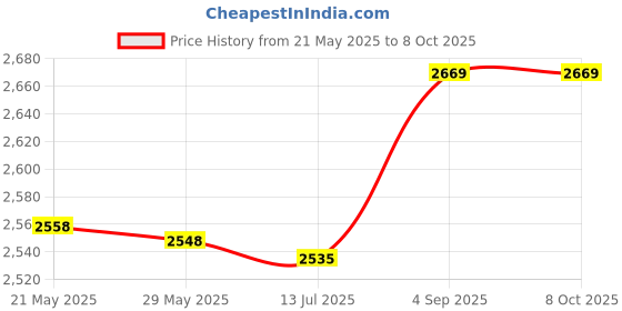 amazon.in jingyig Twist Lock Electrical Plug, Plug, 3 Pole 3 Wire 30A 250V Plug Connector, with CUL Certification L6-30P Home for Generator jingyig Price History Graph from 21 May 2025 to 7 Oct 2025