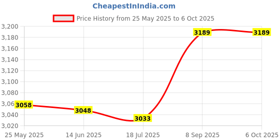 amazon.in jingyig USB Numeric Keypad, Tonysa 18 Key Mini Number Keyboard for Laptop Desktop Computer PC - Black jingyig Price History Graph from 25 May 2025 to 6 Oct 2025