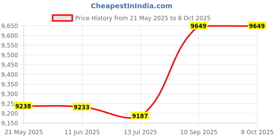 amazon.in jingyig Video Capture, HDMI 2.0 Gaming Capture Card, high Definition 1080p 60FPS Live Video Recording Device for MPEG4 / MPEG2 / MPEG1 Video jingyig Price History Graph from 21 May 2025 to 7 Oct 2025