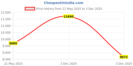 amazon.in Jingyue Thermometer Hygrometer, Storm Glass Weather Station, Clock with 5 Colored Balls Price History Graph from 21 May 2025 to 3 Dec 2025