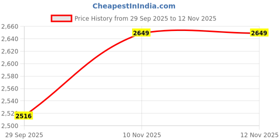 amazon.in jinimart Women's Georgette Semi Stitched Lehenga Choli In Multicolour Colour Chaniyacholi-SF218ver-13 jinimart Price History Graph from 29 Sep 2025 to 12 Nov 2025