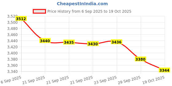 amazon.in JINMEI Hard EVA Carrying Case Compatible with Panasonic Lumix GX85/G7 4K Digital Camera/Sony Alpha a6400/a6700/a6100 Lens Camera case. (small) Price History Graph from 6 Sep 2025 to 19 Oct 2025
