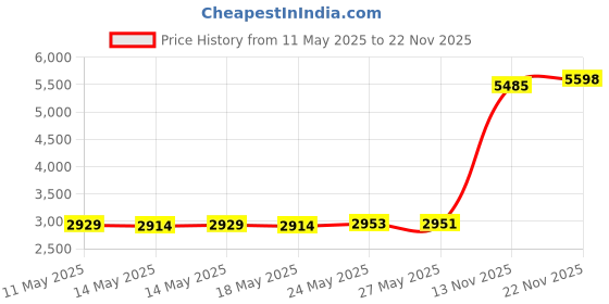 amazon.in JINMEI Hard EVA Dedicated Case for Sony ICD-PX370/PX470/PX570 Mono Digital Voice Recorder Machine Carrying Case Price History Graph from 11 May 2025 to 22 Nov 2025