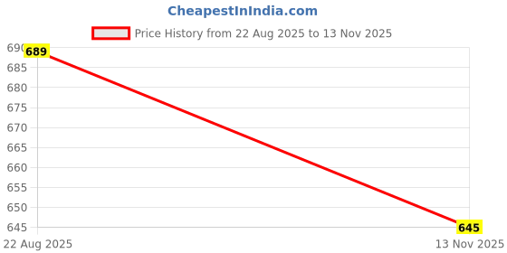 amazon.in JinnEterri 240PCS Bumper Retainer Clips Car Plastic Rivets Fasteners Push Retainer Kit Most Popular Sizes Auto Push Pin Rivets Set -Door Trim Panel Fender Clips for GM Ford Toyota Honda Chrysler Price History Graph from 22 Aug 2025 to 13 Nov 2025