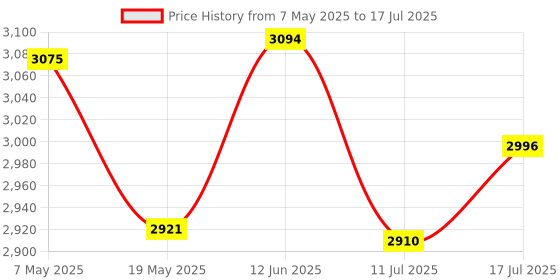 amazon.in Jinpei 2K QHD Webcam with Microphone, Web Computer Camera, Plug and Play,for Zoom/Skype/Teams, Conferencing and Video Calling JW-01B-2K Price History Graph from 7 May 2025 to 17 Jul 2025