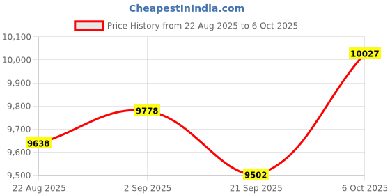 amazon.in Jinpei 4K Mini Action Camera, Included 64GB, Wearable Camera with 360°Rotatable Clip & Magnetic Clip, for Lecture, Traveling, Pet Walking and Outdoors Activities JS-10B White Price History Graph from 22 Aug 2025 to 6 Oct 2025