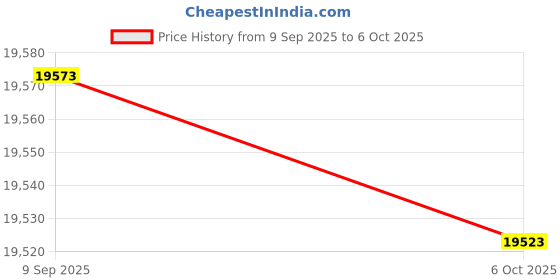 amazon.in Jinpei 4K ULTRA HD Motorcycle Helmet Camera Front Dash cam, Bike Cameras with Wi-Fi Connection, Remote Control and Loop Recording, Motorcycle Dash Cam with 64G Card, JD-08BM-4K Price History Graph from 9 Sep 2025 to 6 Oct 2025