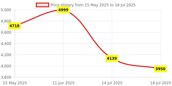 amazon.in Jinreoo Bluetooth Earpiece, V5.1 Ultralight Wireless Handsfree Headset for Cell Phone with Noise Cancellation Microphone for iOS Android Samsung Laptop Trucker Driver (YBTOO-Q5) jinreoo Price History Graph from 15 May 2025 to 14 Jul 2025