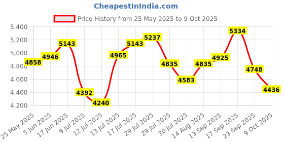 amazon.in Jinreoo Bluetooth Headset, V5.1 Ultralight Wireless Handsfree Earpiece Cell Phone with Noise Cancellation Microphone for iOS Android Trucker Driver- White jinreoo Price History Graph from 25 May 2025 to 9 Oct 2025