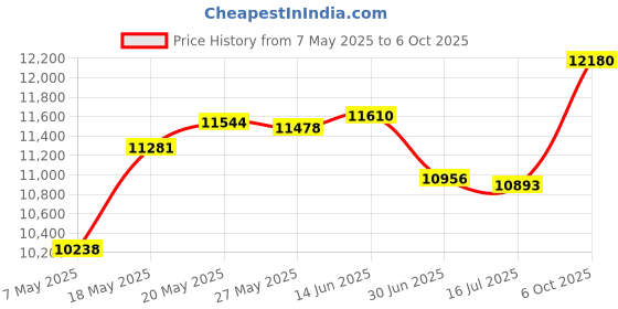 amazon.in jinruikj Leather Suspenders for Men, Adjustable Elastic Y Back Men's Suspender, 2 Types of Back Metal Clips Available jinruikj Price History Graph from 7 May 2025 to 6 Oct 2025