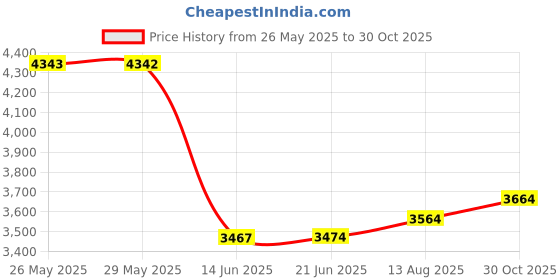 amazon.in JINSERTA Protective Case for Kodak Mini Shot 3 Retro Instant Camera & Photo Printer, PU Leather Bag Cover with Removable Adjustable Strap Price History Graph from 26 May 2025 to 30 Oct 2025