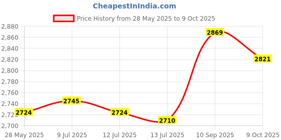 amazon.in jinsihou Squat Wedge Block Adjustable Slant Board, Heavy Duty 3pcs Foam Foot Ankle Knee Stretcher Leg Extender, Incline Platform Ramp For Heel Elevated Exercise and Calf Raise jinsihou Price History Graph from 28 May 2025 to 9 Oct 2025
