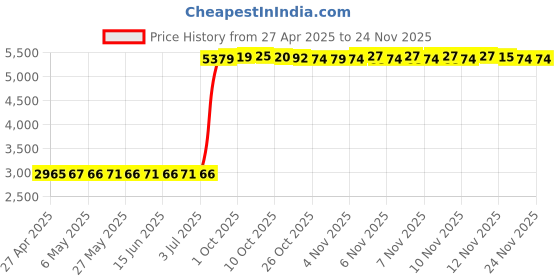 amazon.in JINTAI DP DM SFF Adapter Small Board Replacement for HP 400 600 800 G3 G4 G5 CN:906316-001 348.06N28.0021 jintai Price History Graph from 27 Apr 2025 to 23 Nov 2025