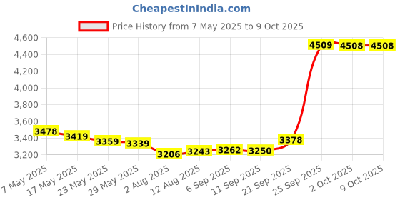 amazon.in JINTAI Hard Drive Disk HDD Sata Cable Replacement for Lenovo ThinkPad X270 FRU 01HW968 DC02C009Q10 DC02C009Q00 DC02C00BS00 DC02C00BS10 01lv789 Price History Graph from 7 May 2025 to 8 Oct 2025
