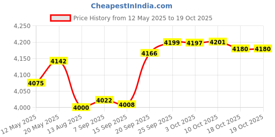 amazon.in JINTAI HDD Cable Hard Drive Disk Connector Line Wire Replacement for HP Envy x360 15-BK M6-W 450.04804.0001 450.04804.3001 Price History Graph from 12 May 2025 to 17 Oct 2025