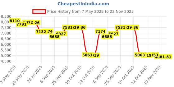 amazon.in JINTAI HDD Cable Hard Drive Disk Connector Line Wire Replacement for HP Pavillion 790 for Envy 795 L22273-001 350.0AU04.0021 Price History Graph from 7 May 2025 to 19 Nov 2025