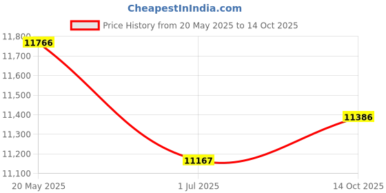 amazon.in JINTAI IO Small Board Replacement for Lenovo ThinkPad E590 20NB 20NC 02DL839 NS-B912 Price History Graph from 20 May 2025 to 14 Oct 2025