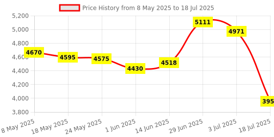 amazon.in JINTAI Replacement for Dell Alienware Area 51m R2 DC02C00MZ00 0Y6X0N HDD Cable Line Hard Drive Disk Connector Wire jintai Price History Graph from 8 May 2025 to 18 Jul 2025