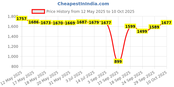 amazon.in Jintan Silver Pills Box (Pack of 25 Sachets) Price History Graph from 12 May 2025 to 10 Oct 2025