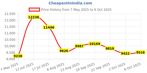 amazon.in JINWAYBST Bulk Headphones for Classroom, Wholesale 20 Pack Mutil Color Headphones with 3.5 mm Jack for Kids,School, Student, Libraries, Computer Lab, Testing Centers Price History Graph from 7 May 2025 to 6 Oct 2025