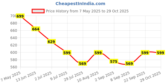 amazon.in jinxer Men Midrise Straight Fit Cotton Pajamas, Lowers, Night Pant, Joggers, Sports Trousers, Gym n Lounge Wear Wide Leg Track Pant for Boys jinxer Price History Graph from 7 May 2025 to 29 Oct 2025