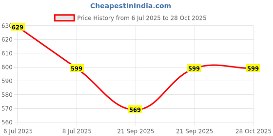 amazon.in jinxer Men Midrise Straight Fit Cotton Pajamas, Lowers, Night Pant, Joggers, Sports Trousers, Gym n Lounge Wear Wide Leg Track Pant for Boys jinxer Price History Graph from 6 Jul 2025 to 28 Oct 2025