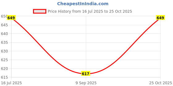amazon.in Jinxer Men Side Striped Straight Fit Cotton Pajamas, Lowers, Night Pant, Joggers, Sports Trousers, Gym n Lounge Wear Wide Leg Track Pant for Boys Price History Graph from 16 Jul 2025 to 25 Oct 2025