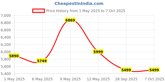 amazon.in Jio AX6000 Mesh WiFi 6 Device, Works with JioAirFiber Only, Jio True AI Mesh, Dual Band, Up to 6 Gbps Speed, WPA3 Security, Mu-MIMO, OFDMA, Easy Setup with JioHome App, Wireless Range Extender(JE6801) Price History Graph from 1 May 2025 to 5 Oct 2025