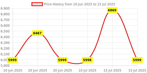amazon.in Jio AX6000 Universal Wi-Fi 6 Router, Dual Band, Mesh Ready, Gaming Router, Upto 6 Gbps Speed, 8K Streaming, WPA3 Advanced Security, MU-MIMO, OFDMA, Wide Coverage, Easy Setup, JioHome App (JIDU6801 IN) Price History Graph from 10 Jun 2025 to 15 Jul 2025