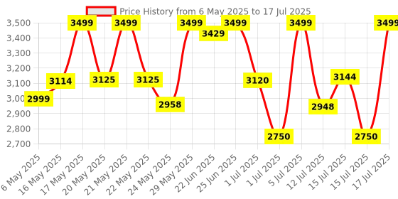 amazon.in Jio Humsafar Wired GPS Tracker for Car, Bike, Scooty, Fleets, Truck, Bus,EV | Free Pre-Recharged SIM for 1 Year with Zero Activation Fees | Free JioHumsafar Mobile App (Android & iOS)| Desktop Access jio Price History Graph from 6 May 2025 to 15 Jul 2025