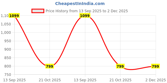 amazon.in jio JioBharat V3 4G Phone with JioTV, JioHotstar, UPI, JioSoundPay,JioSaavn, Long Lasting Battery, LED Torch, Digital Camera | Blue | Locked for JioNetwork jio Price History Graph from 13 Sep 2025 to 2 Dec 2025