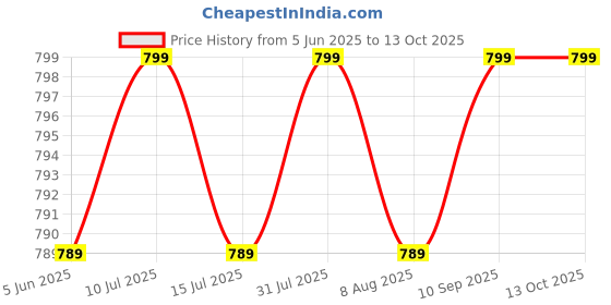 amazon.in jio JioBharat V4 4G Phone with JioTV, JioHotstar, UPI, JioSoundPay,JioSaavn, Long Lasting Battery, LED Torch, Digital Camera | Black | Locked for JioNetwork jio Price History Graph from 5 Jun 2025 to 13 Oct 2025