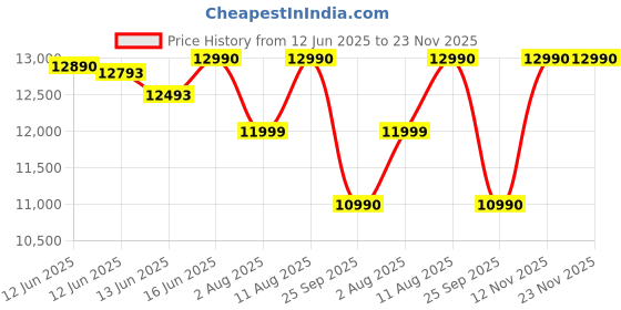 amazon.in jio JioBook 11 with Lifetime Office/Android 4G Laptop Mediatek 8788 (JioOS) / Octa-core/ 4GB RAM / 64 eMMC Storage/Thin and Light Laptop (11.6 inch, 990 Grams)/ Dual Band WiFi + SIM/Blue jio Price History Graph from 12 Jun 2025 to 22 Nov 2025