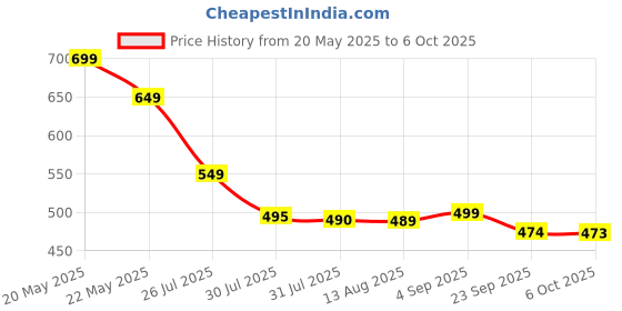 amazon.in jio Original Remote Control Compatible with jio Fiber Box with Voice Control. Price History Graph from 20 May 2025 to 6 Oct 2025