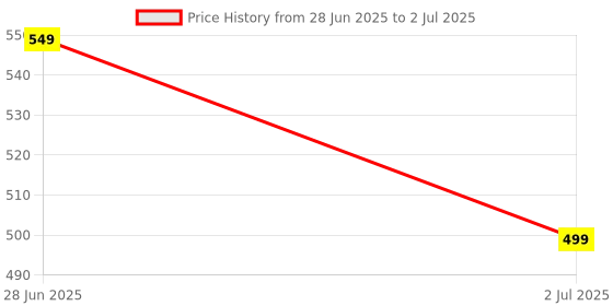 amazon.in Jio Remote for Setup Box and Fiber Set Top Box with Bluetooth Voice Command Match Exactly Key by Key to Replicate Functions Existing Original Remote Control - Pairing Must Price History Graph from 28 Jun 2025 to 2 Jul 2025