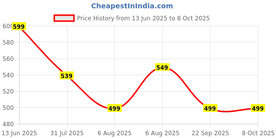 amazon.in Jio Setup Box Remote Original Remote Control Compatible with Jio Fiber Box with Voice Control for TV, Black Price History Graph from 13 Jun 2025 to 6 Oct 2025