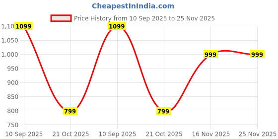 amazon.in jio JioBharat V3 4G Phone with JioTV, JioHotstar, UPI, JioSoundPay,JioSaavn, Long Lasting Battery, LED Torch, Digital Camera | Black | Locked for JioNetwork jio Price History Graph from 10 Sep 2025 to 25 Nov 2025