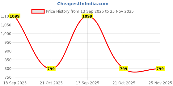amazon.in jio JioBharat V3 4G Phone with JioTV, JioHotstar, UPI, JioSoundPay,JioSaavn, Long Lasting Battery, LED Torch, Digital Camera | Blue | Locked for JioNetwork jio Price History Graph from 13 Sep 2025 to 25 Nov 2025