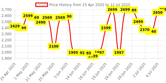 amazon.in JioFi M2S Black | 4G Router from Jio | On The Go Device | Video & HD Voice Calls | Connect & Share | Cashback Worth ₹1500* Price History Graph from 25 Apr 2025 to 12 Jul 2025