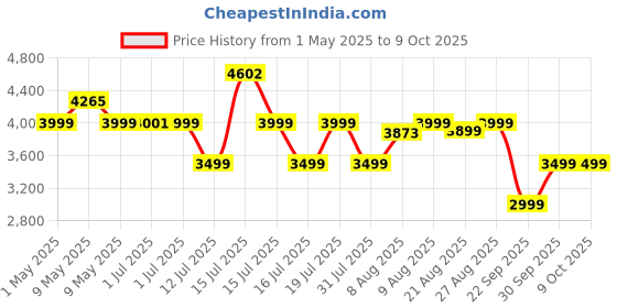 amazon.in JioMotive OBD GPS Tracker & Wi-fi Router| 4G eSIM Plug n Play| Instant On/Off, Geo Fencing Alerts| 1 Year Free Subscription| Jio Locked jio Price History Graph from 1 May 2025 to 8 Oct 2025