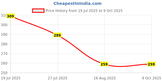 amazon.in Jioo Organics Bhringraj And Brahmi Leaf Blend For Hair Regrowth And Scalp Health - 50G (Pack Of 2) - Dry Bhrangraj And Brahmi Leaves Price History Graph from 19 Jul 2025 to 9 Oct 2025