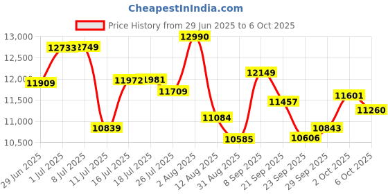 amazon.in jippcl Electric Smoothie Blender, Mini Personal Small Blender for Smoothies and Smoothies, with 2 Portable 20oz Bottles, BPA Free Juice Blender, 4 Powerful Stainless Steel Blades jippcl Price History Graph from 29 Jun 2025 to 6 Oct 2025