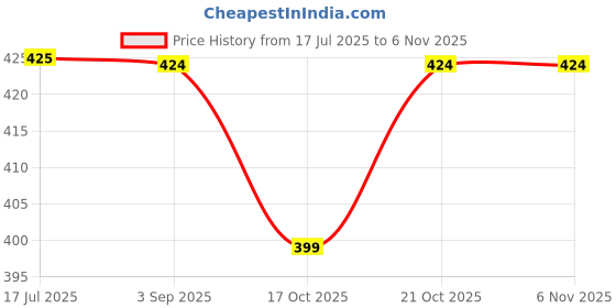 amazon.in jiqop Women Cotton Padded Bra, Pack of 3 pcs. T-ShirtBra This is so Stretchable That a Single Bra Fits M to 2XL Size (Free Size Fit Up to M-28,L-30,XL- 32, 2XL-34) jiqop Price History Graph from 17 Jul 2025 to 3 Nov 2025