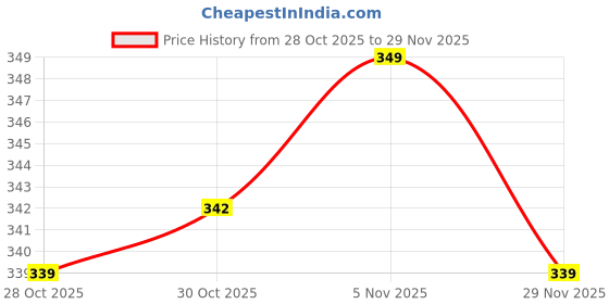 amazon.in JIRAPU Set of 2 Universal Open-end Wrench 9-32 mm, Adjustable Combination Spanner Handle Tool Set, Quick Snap N Grip for Maintenance Repairs, Water Pipe Price History Graph from 28 Oct 2025 to 29 Nov 2025
