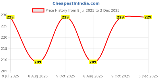 amazon.in jirndal Creative Capsule Case Umbrella | UV Protection Fabric, Anti-Slip Handle for Rain & Summer | Mini umbrella for Man Women (Multicolour) jirndal Price History Graph from 9 Jul 2025 to 3 Dec 2025